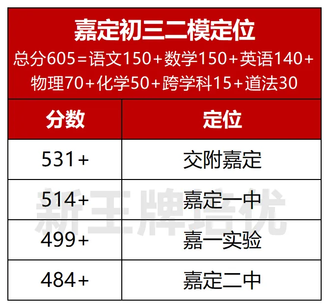 （更新版）初三二模定位表：长宁/闵行/松江/杨浦/嘉定/普陀