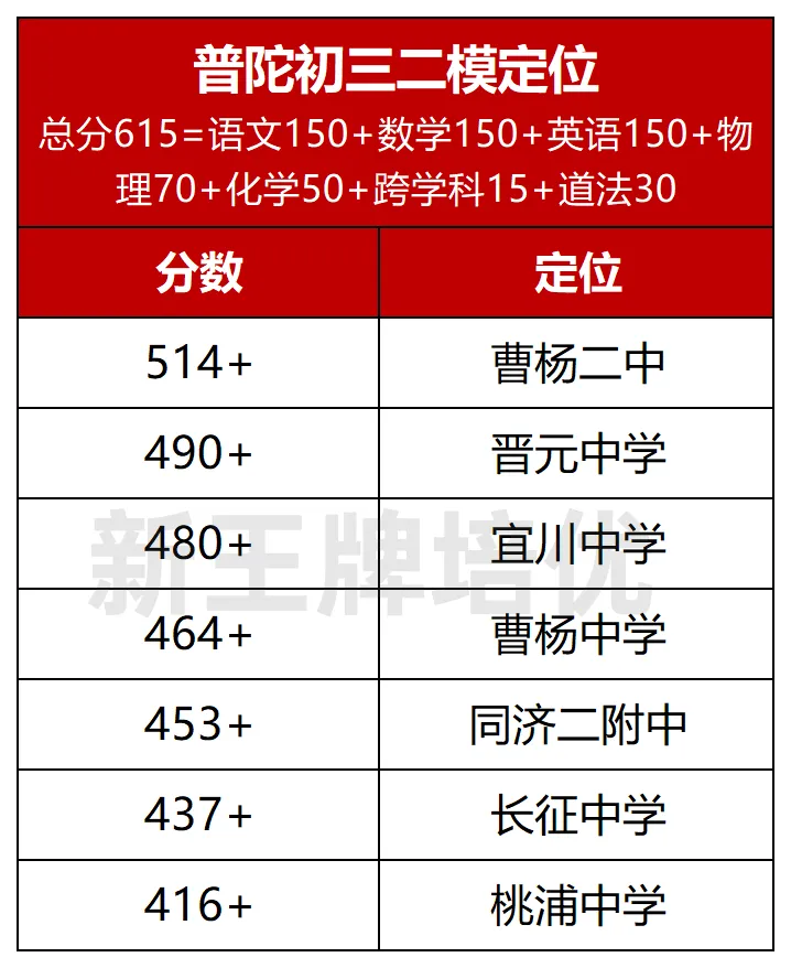 初三二模定位表：长宁/闵行/松江/杨浦/嘉定/普陀
