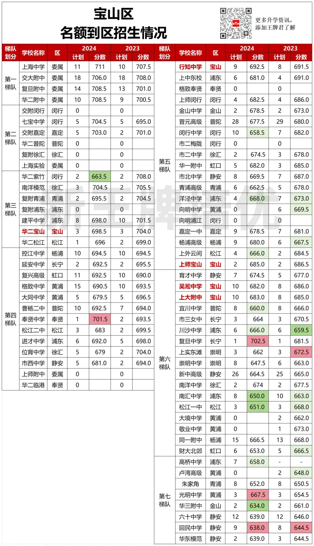 名额到区“捡漏”攻略（下）：郊区篇 ——上海初中补习班