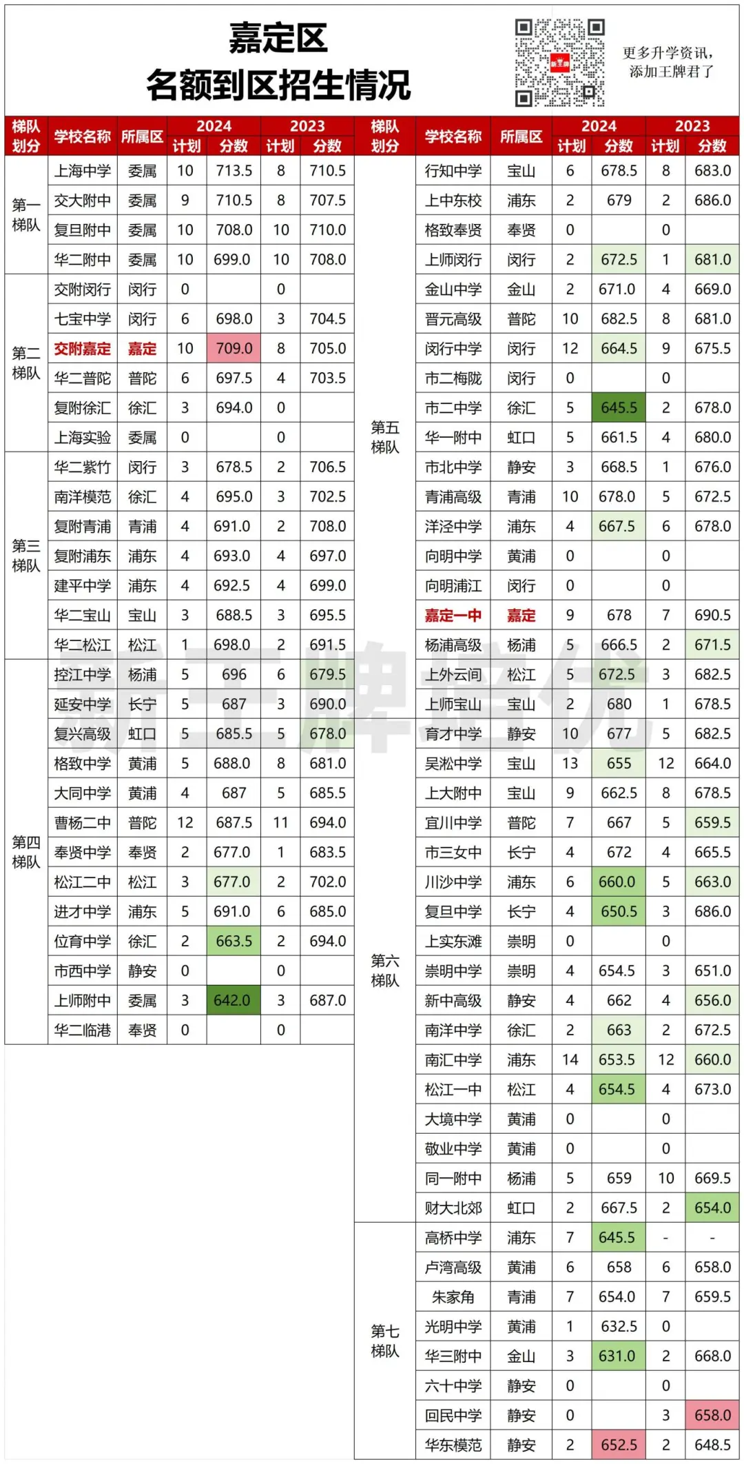 名额到区,上海初中补习班