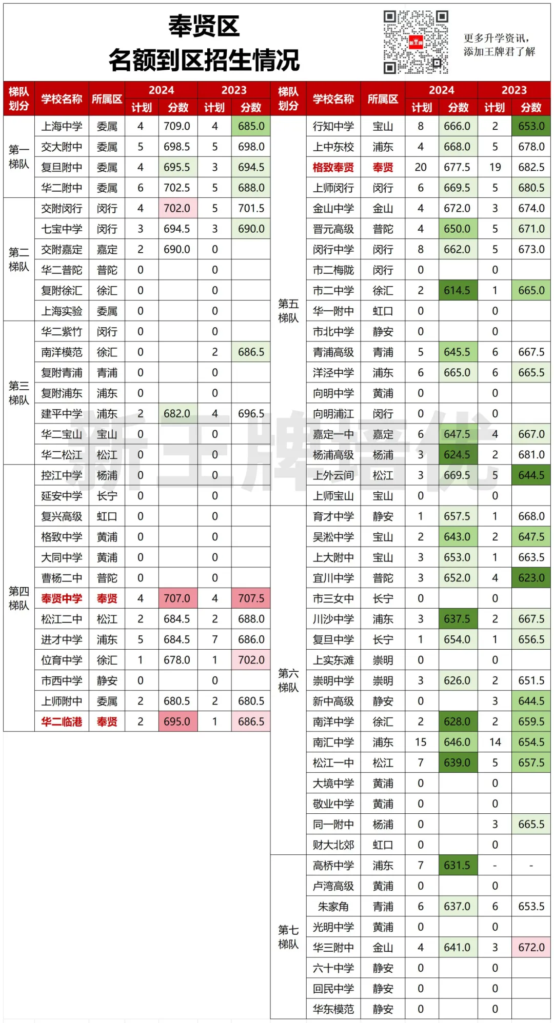 名额到区“捡漏”攻略（下）：郊区篇 ——上海初中补习班