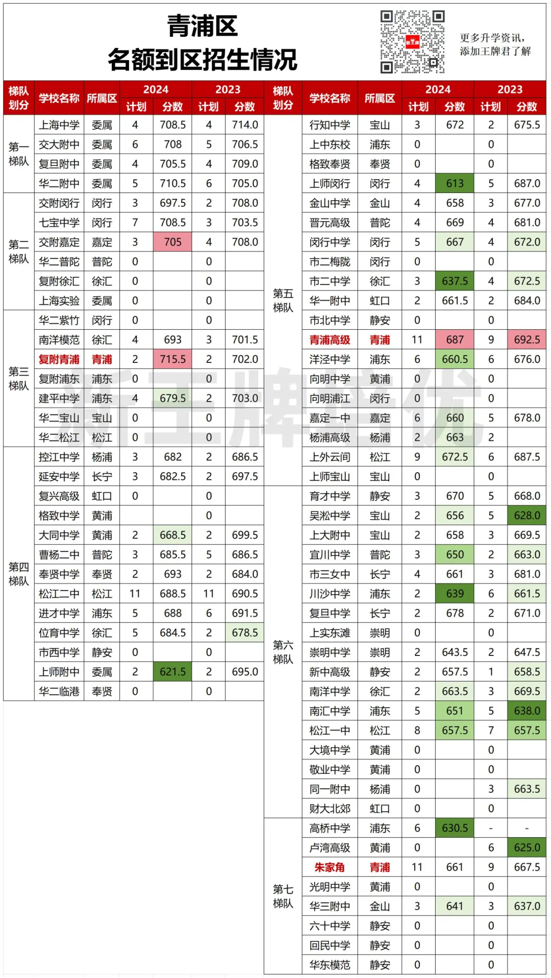 名额到区“捡漏”攻略（下）：郊区篇 ——上海初中补习班