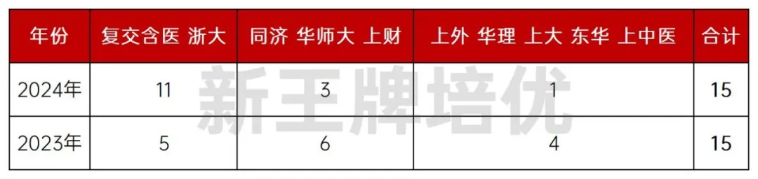 上海初中补习班