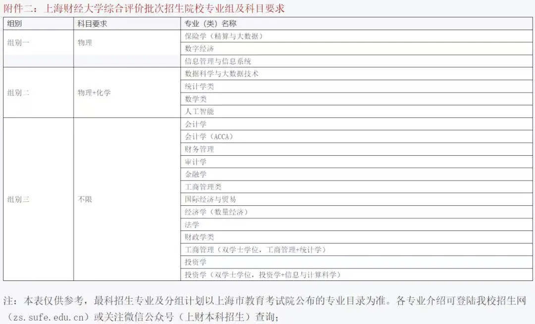 2025上海综评报名已开启！财大、华理、东华、上中医公布简章