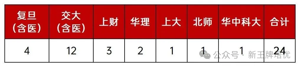 上海高中补习班,上海高中辅导班,大同中学高考成绩
