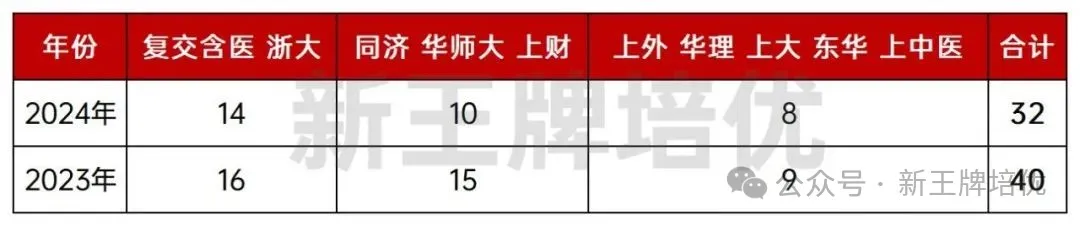 上海高中补习班,上海高中辅导班,大同中学高考成绩