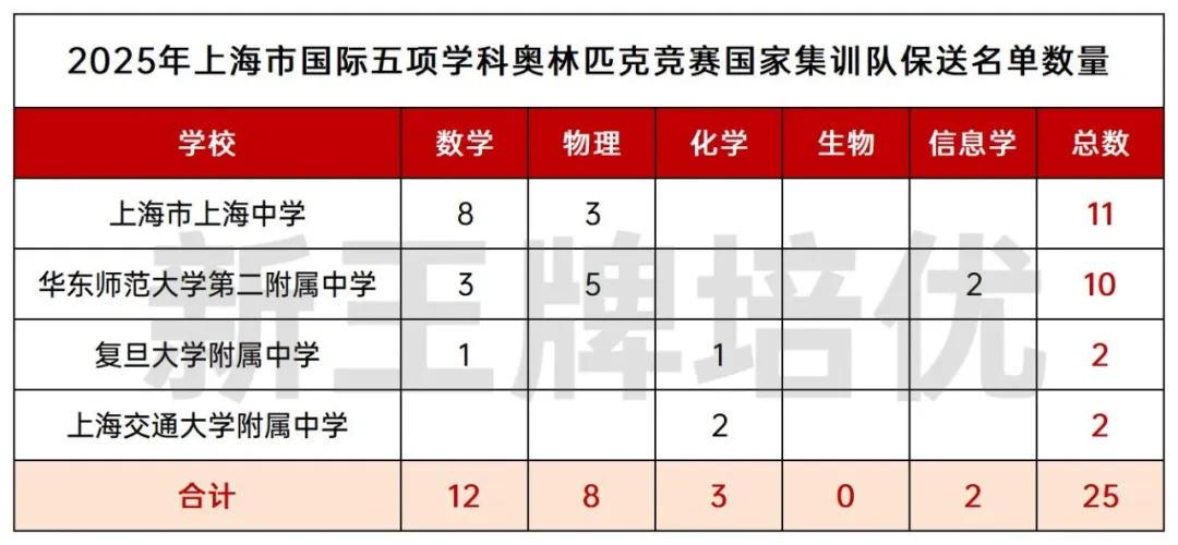 2025上海高考保送名单公布！143人提前上岸 | 高中补习班