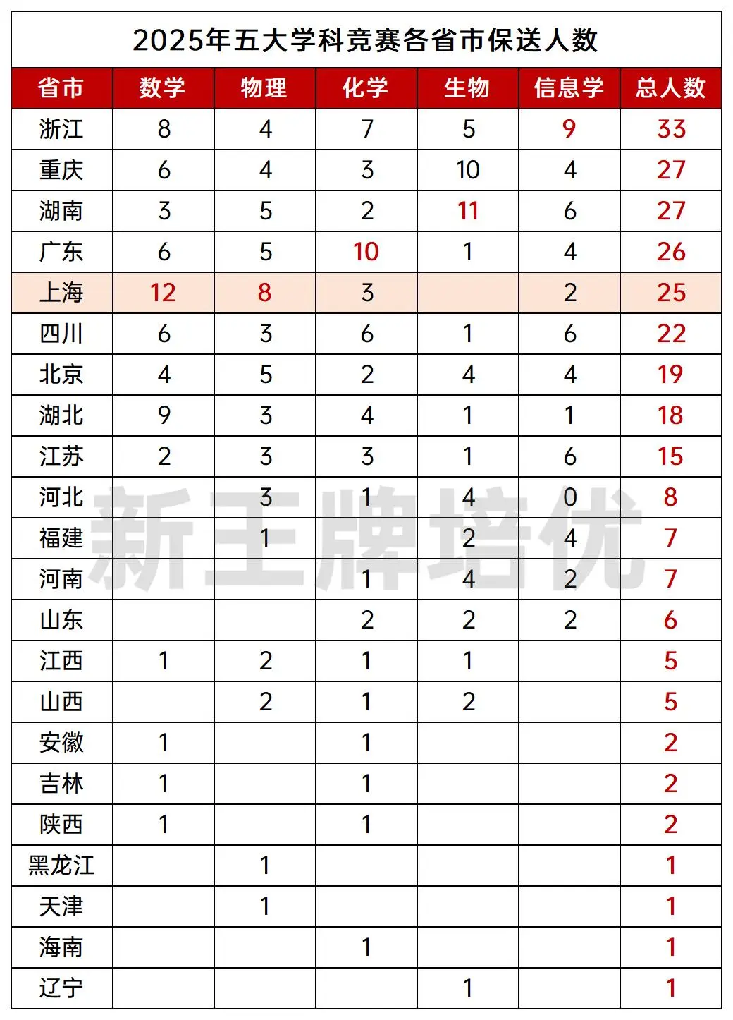 2025上海高考保送名单公布！143人提前上岸 | 高中补习班