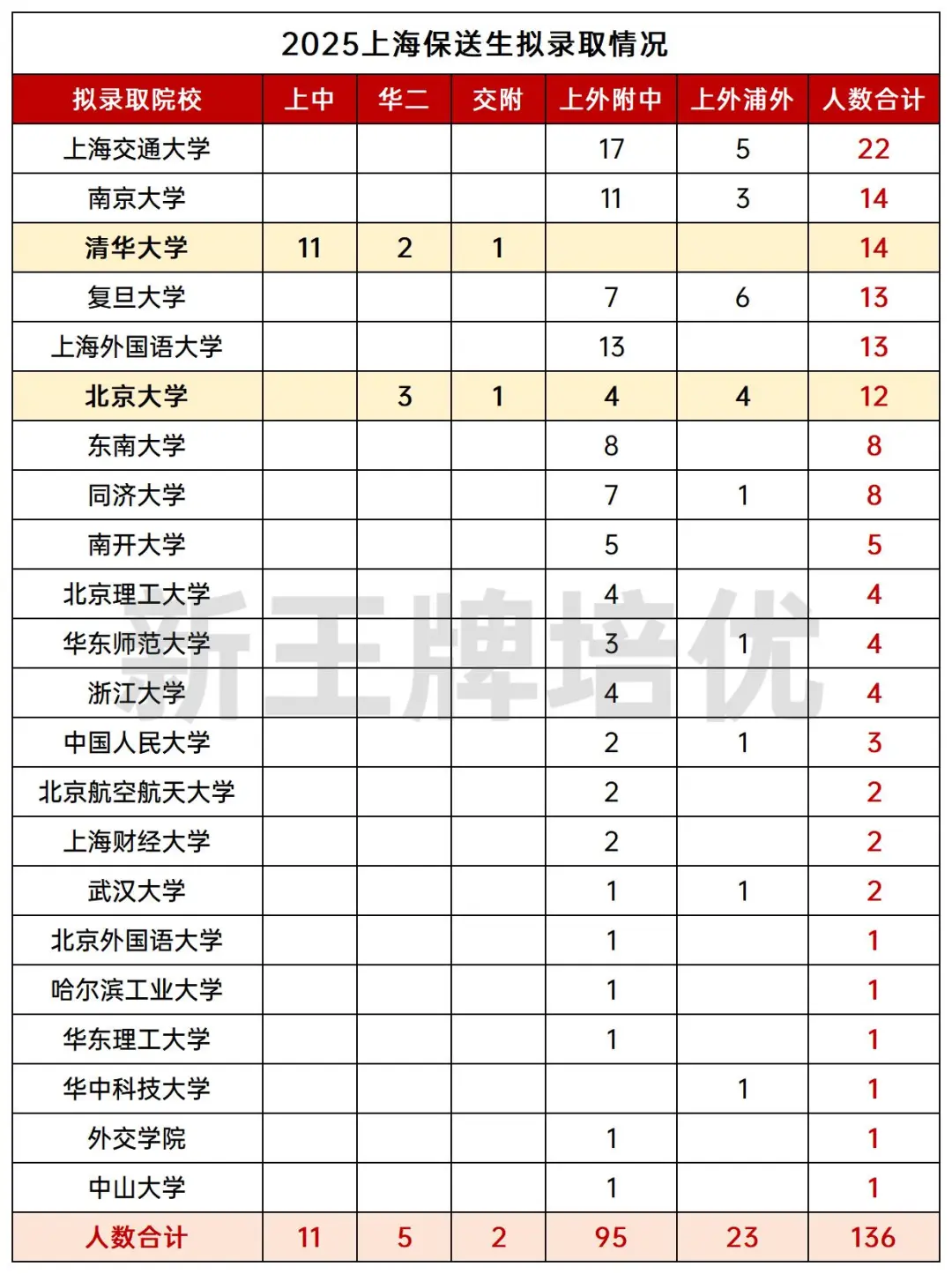 2025上海高考保送生拟录取名单公布！五大学科竞赛18人，外语类118人！