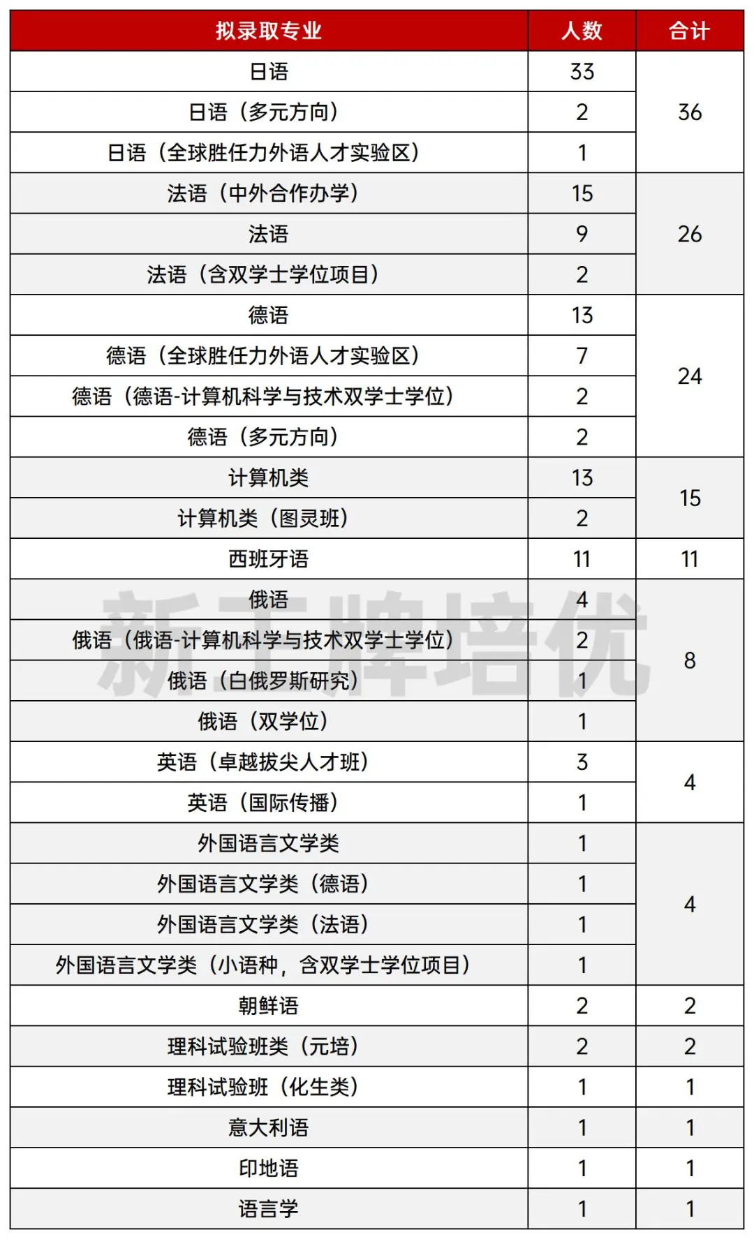 2025上海高考保送生拟录取名单公布！五大学科竞赛18人，外语类118人！