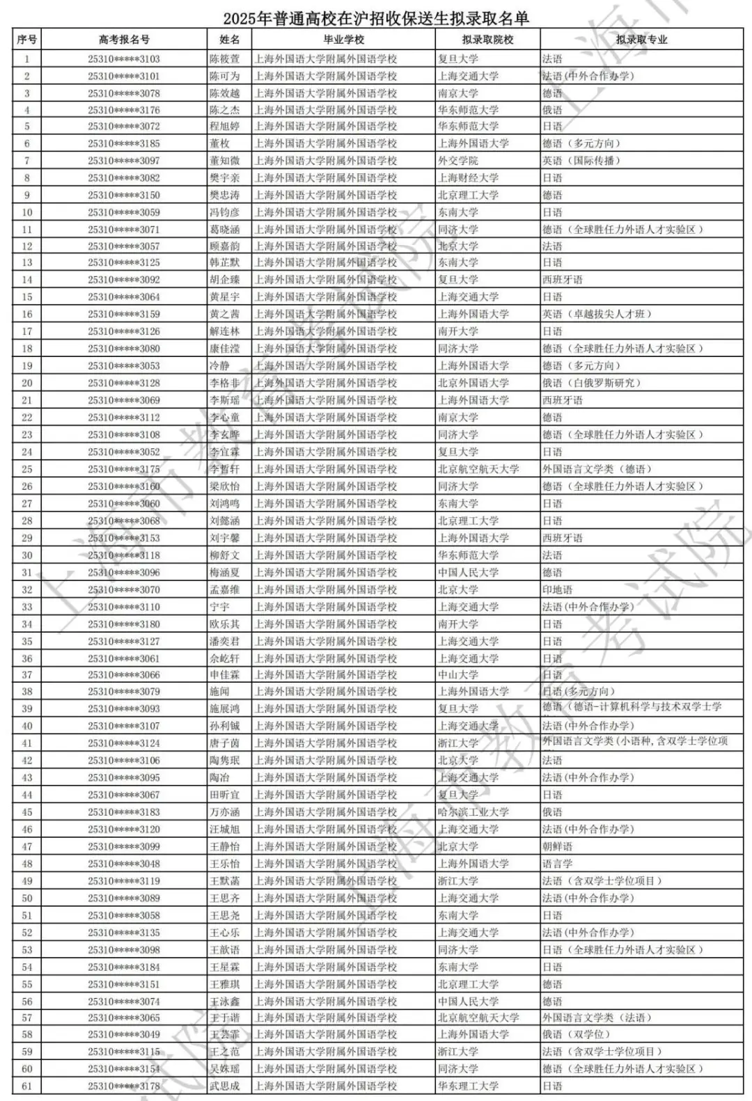 2025上海高考保送生拟录取名单公布！五大学科竞赛18人，外语类118人！
