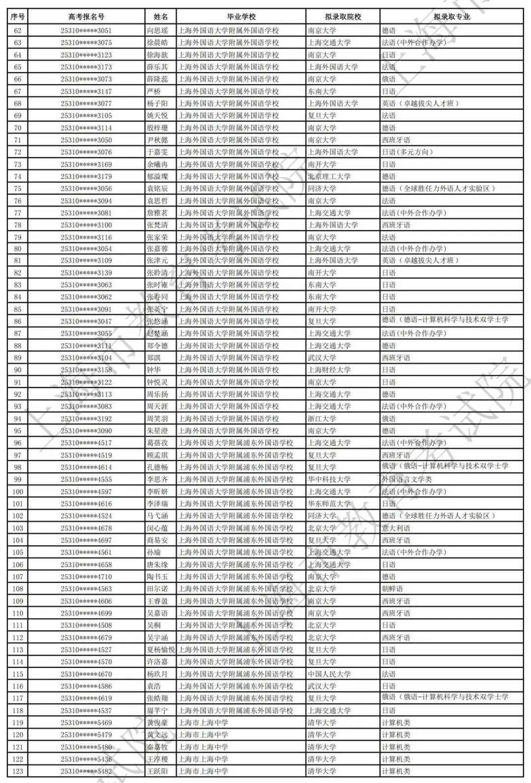 2025上海高考保送生拟录取名单公布！五大学科竞赛18人，外语类118人！