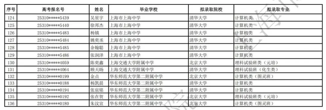 2025上海高考保送生拟录取名单公布！五大学科竞赛18人，外语类118人！
