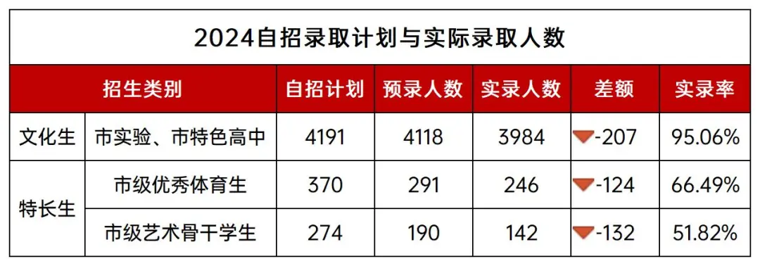 2024上海中考自招录取情况如何？25届考生提前了解！