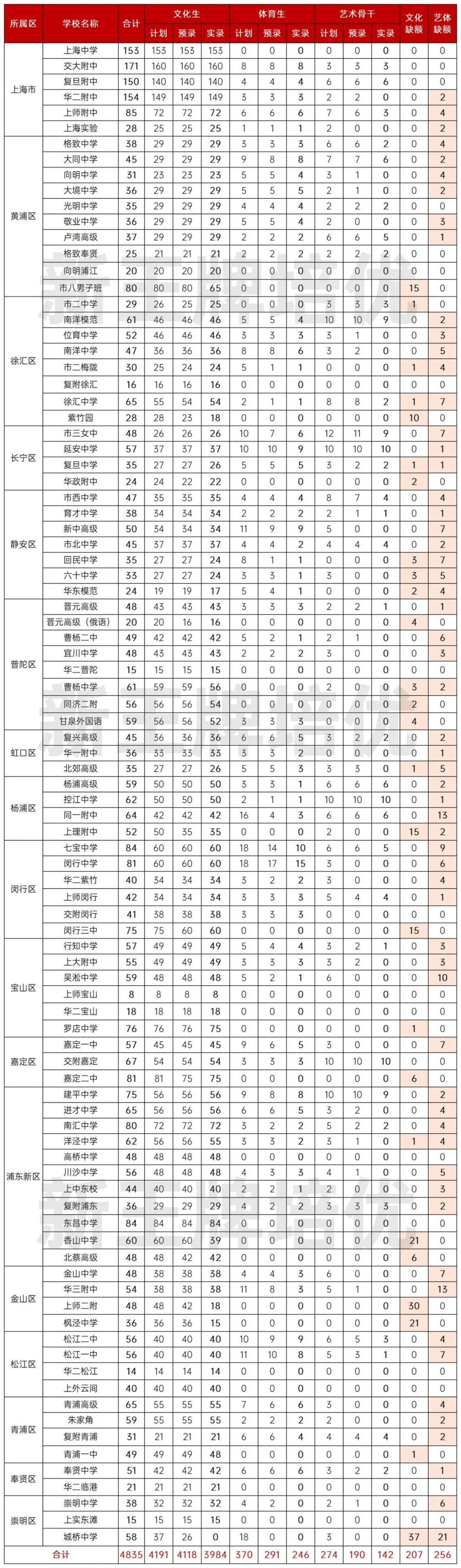 2024上海中考自招录取情况如何？25届考生提前了解！