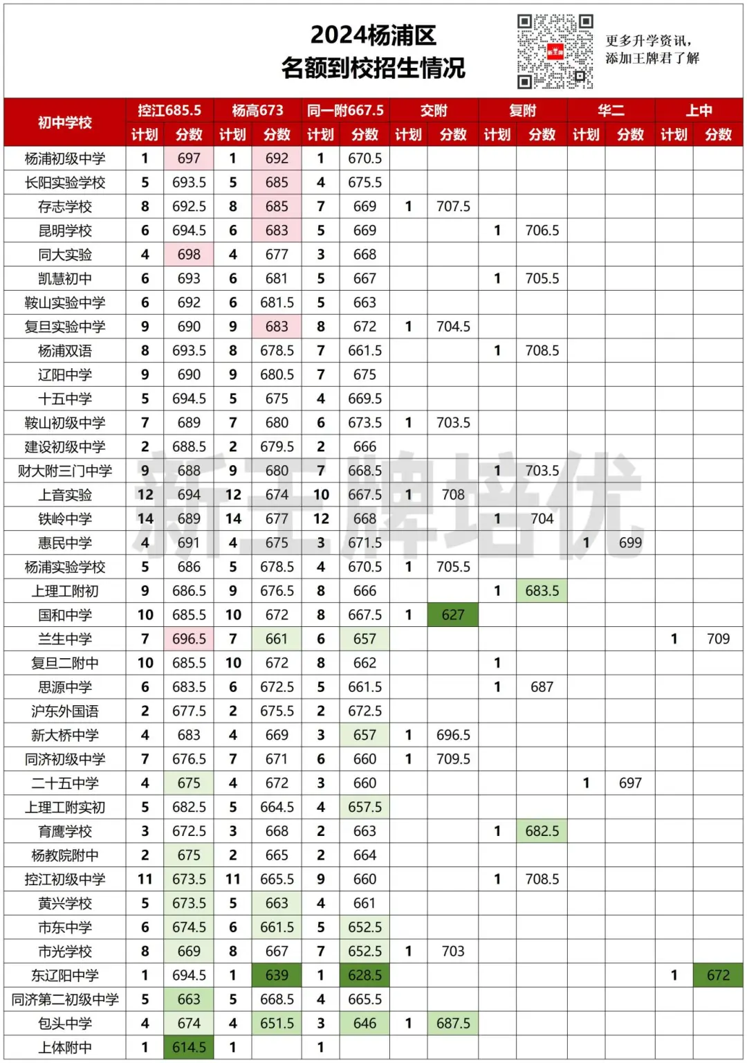杨浦区名额到校