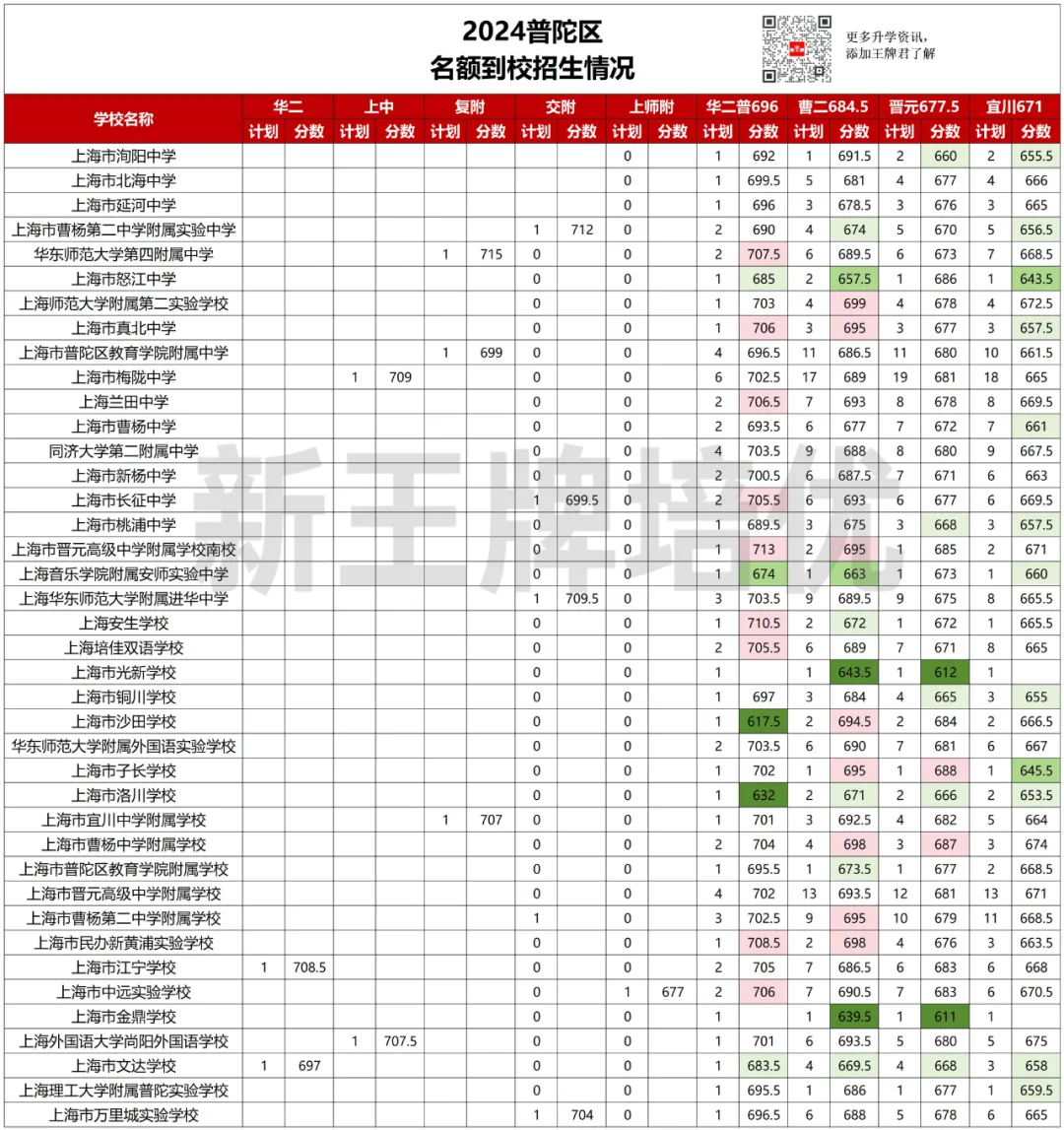 普陀区名额到校