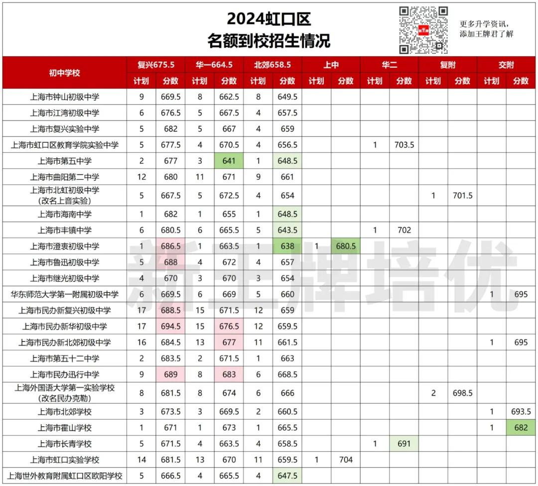 虹口区名额到校