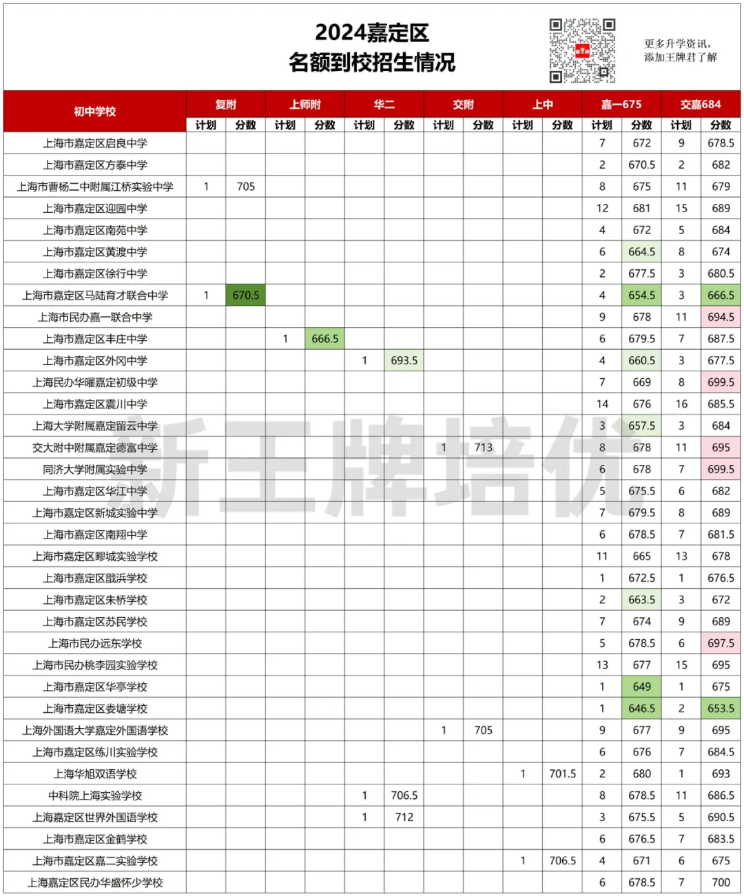 嘉定区名额到校