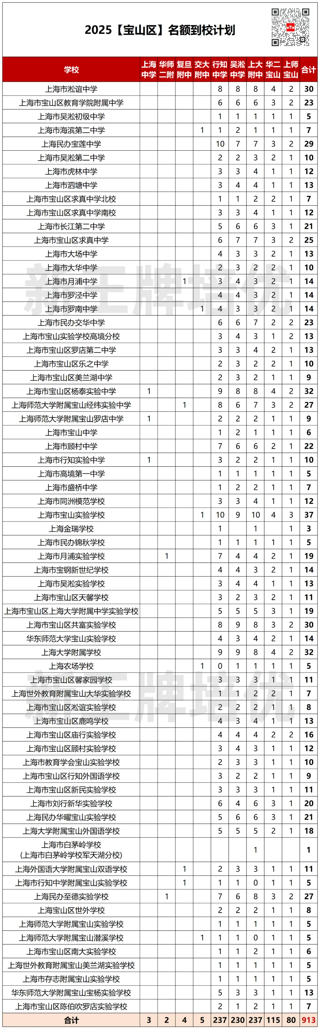 宝山区名额到校