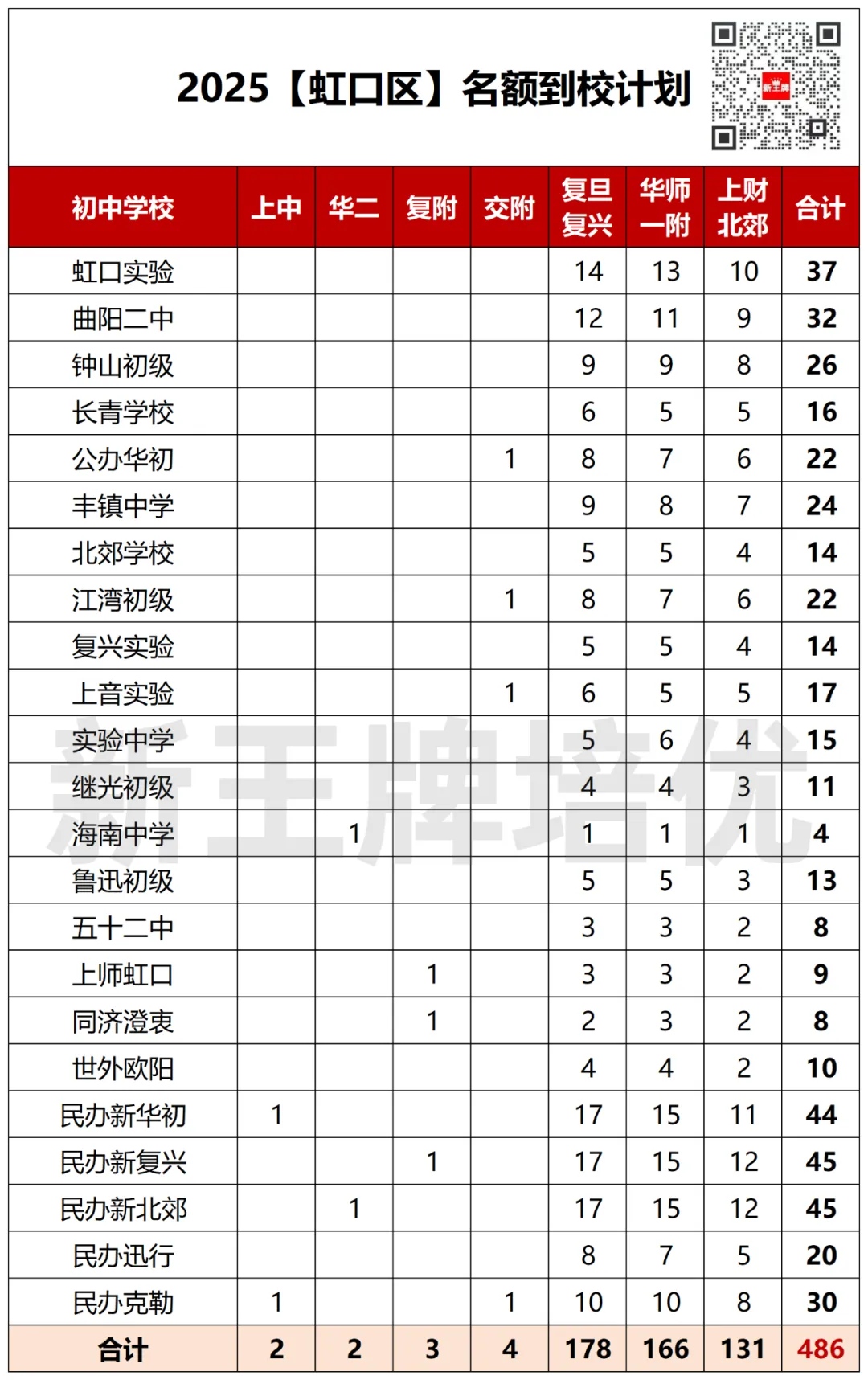 虹口区名额到校