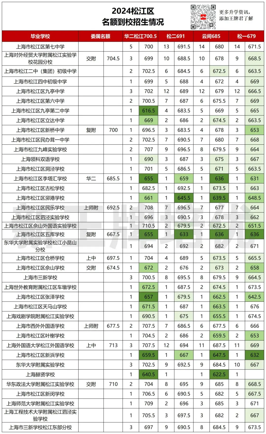 松江区名额到校