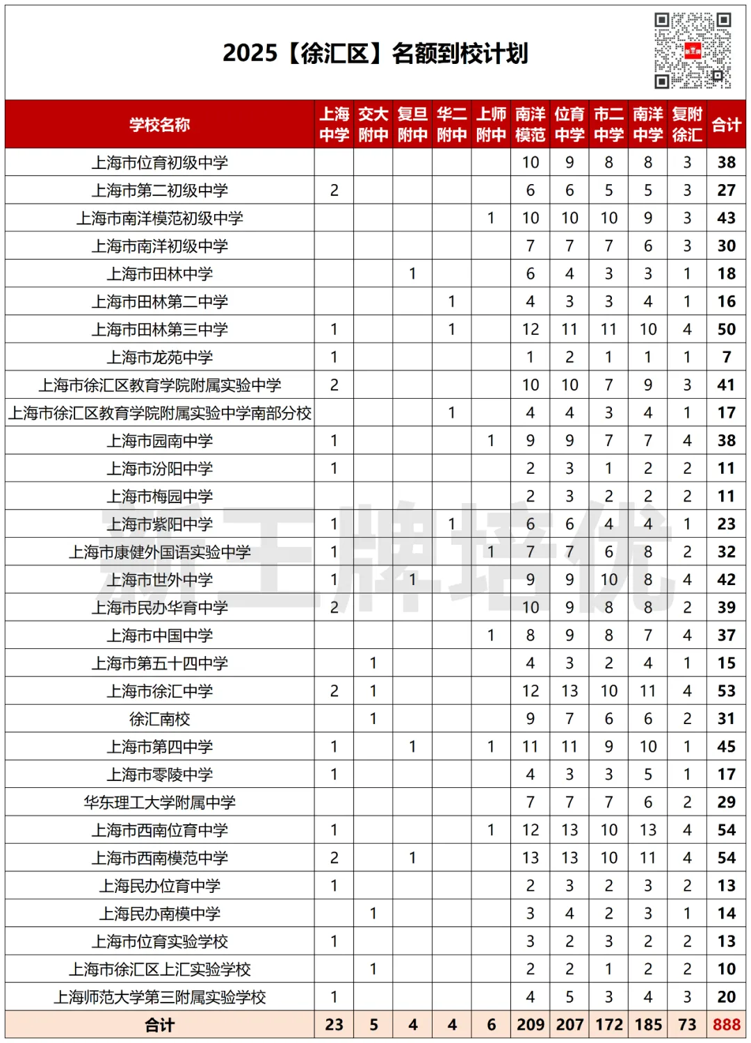 徐汇区名额到校