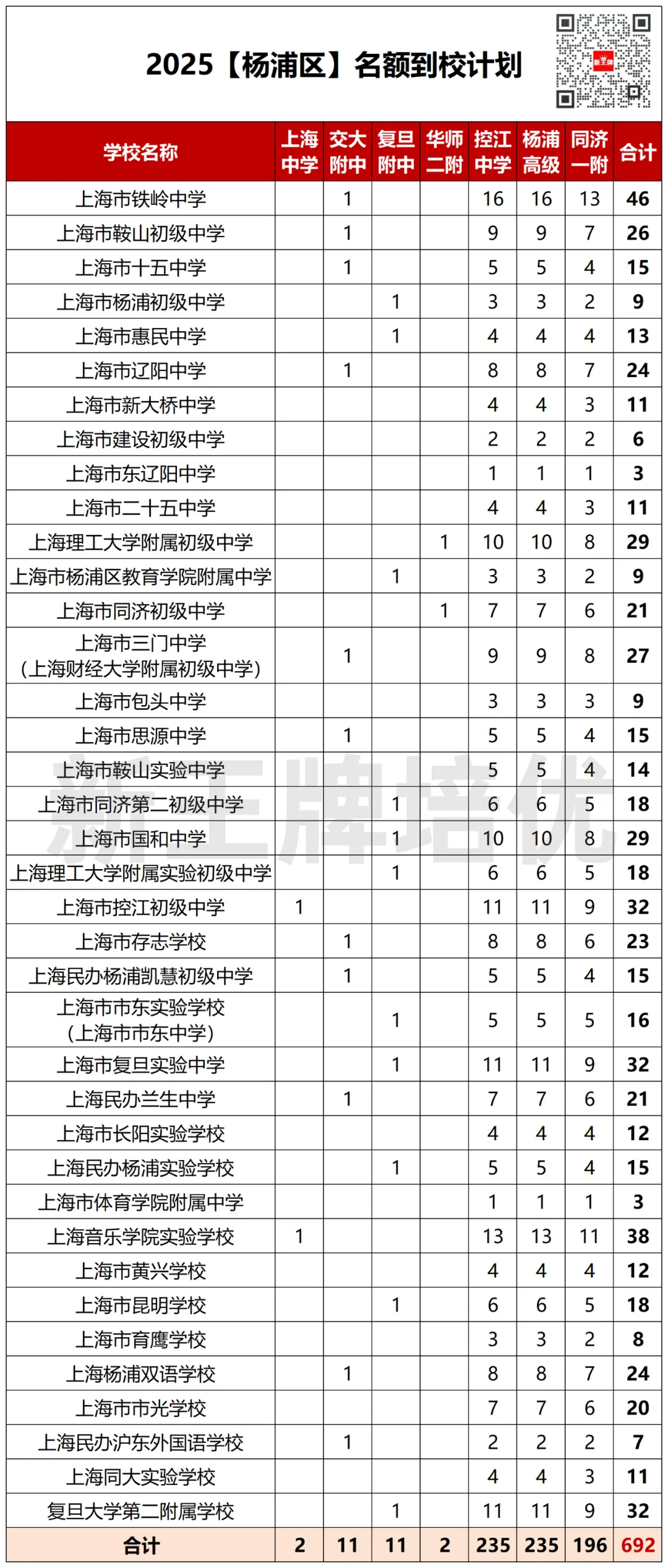 杨浦区名额到校
