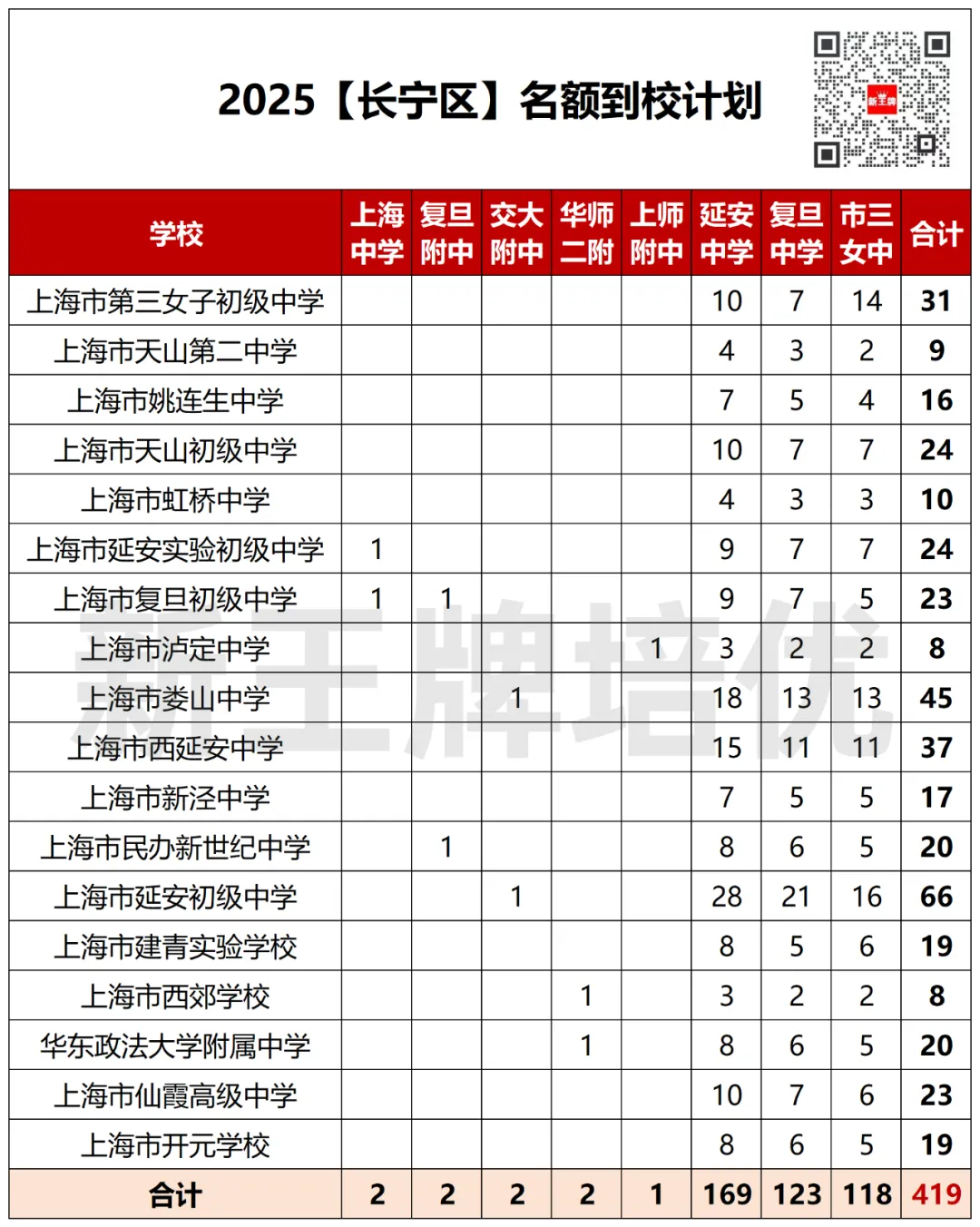 长宁区名额到校
