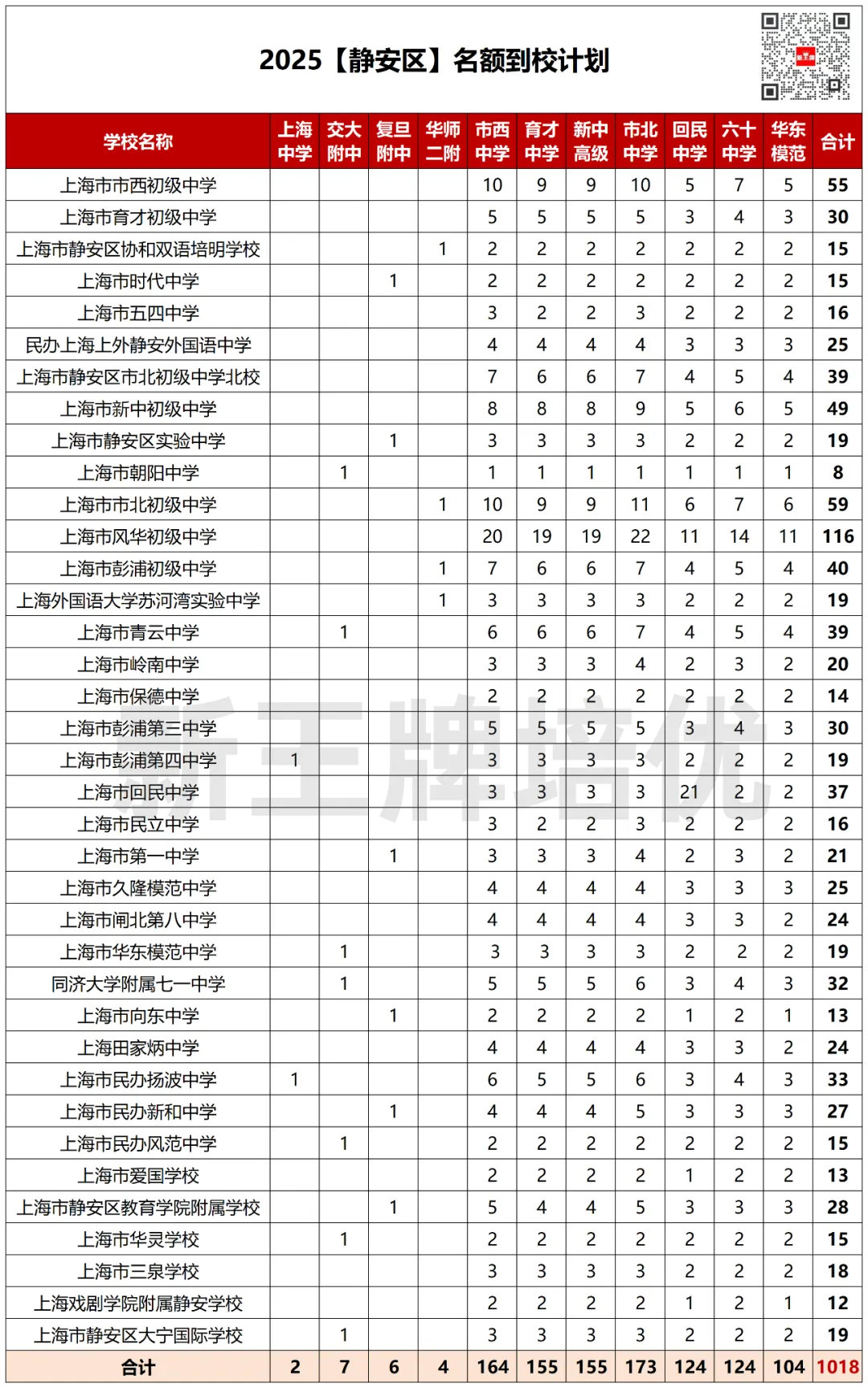 静安区名额到校