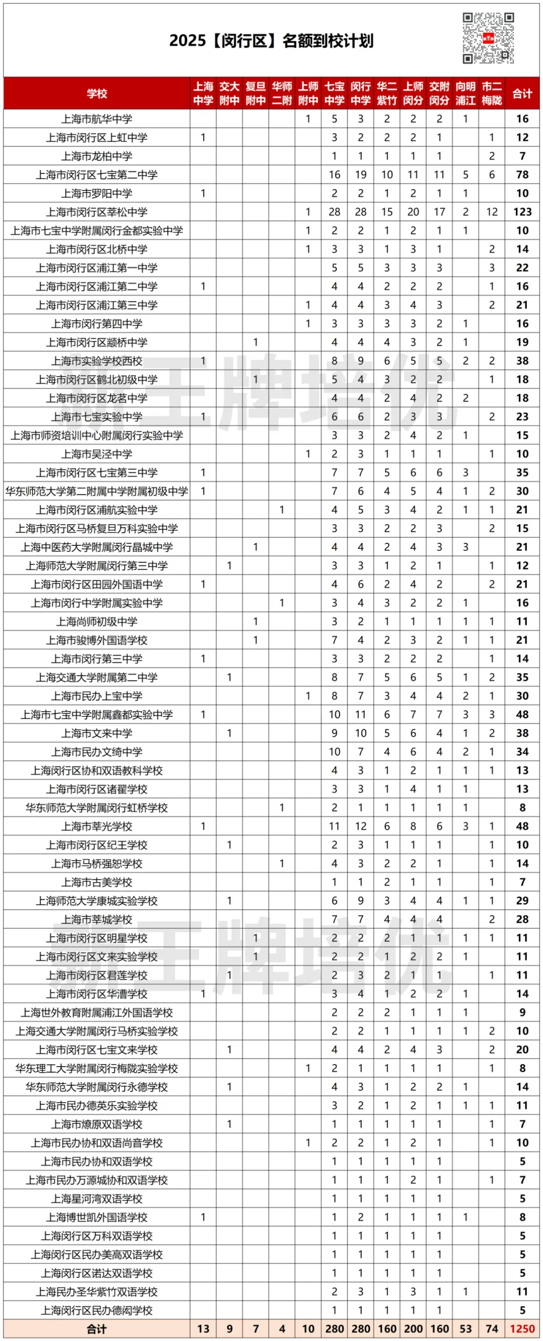闵行区名额到校