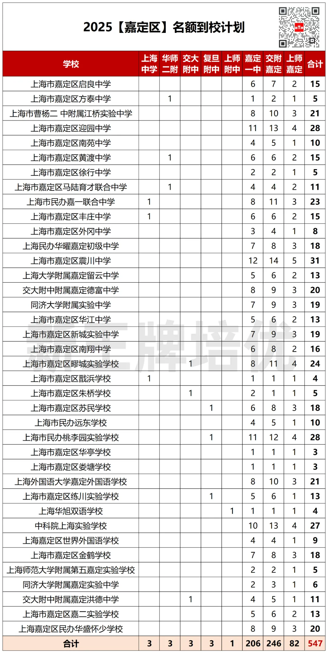 嘉定区名额到校
