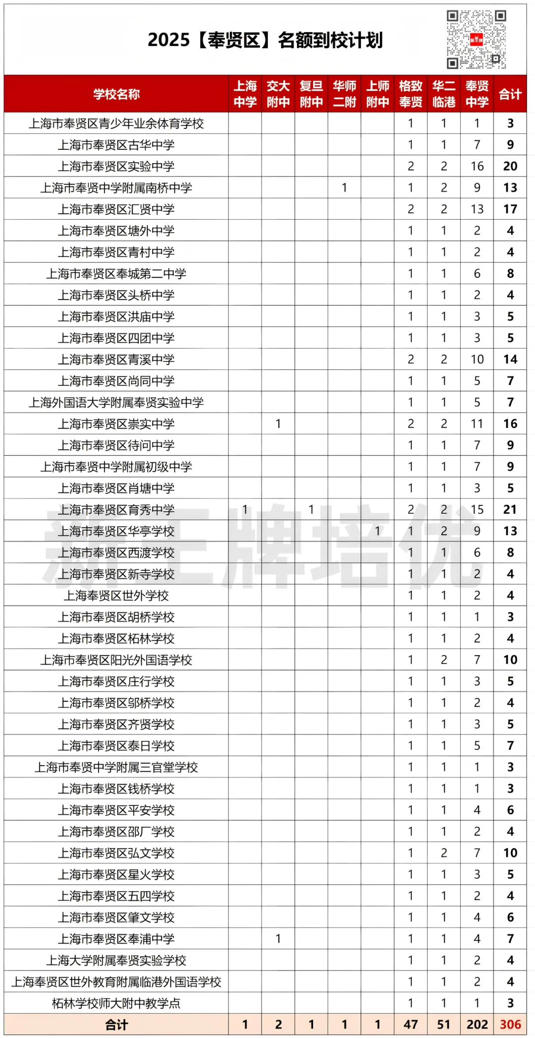 奉贤区名额到校