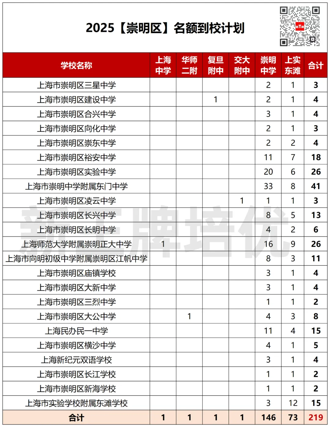 崇明区名额到校