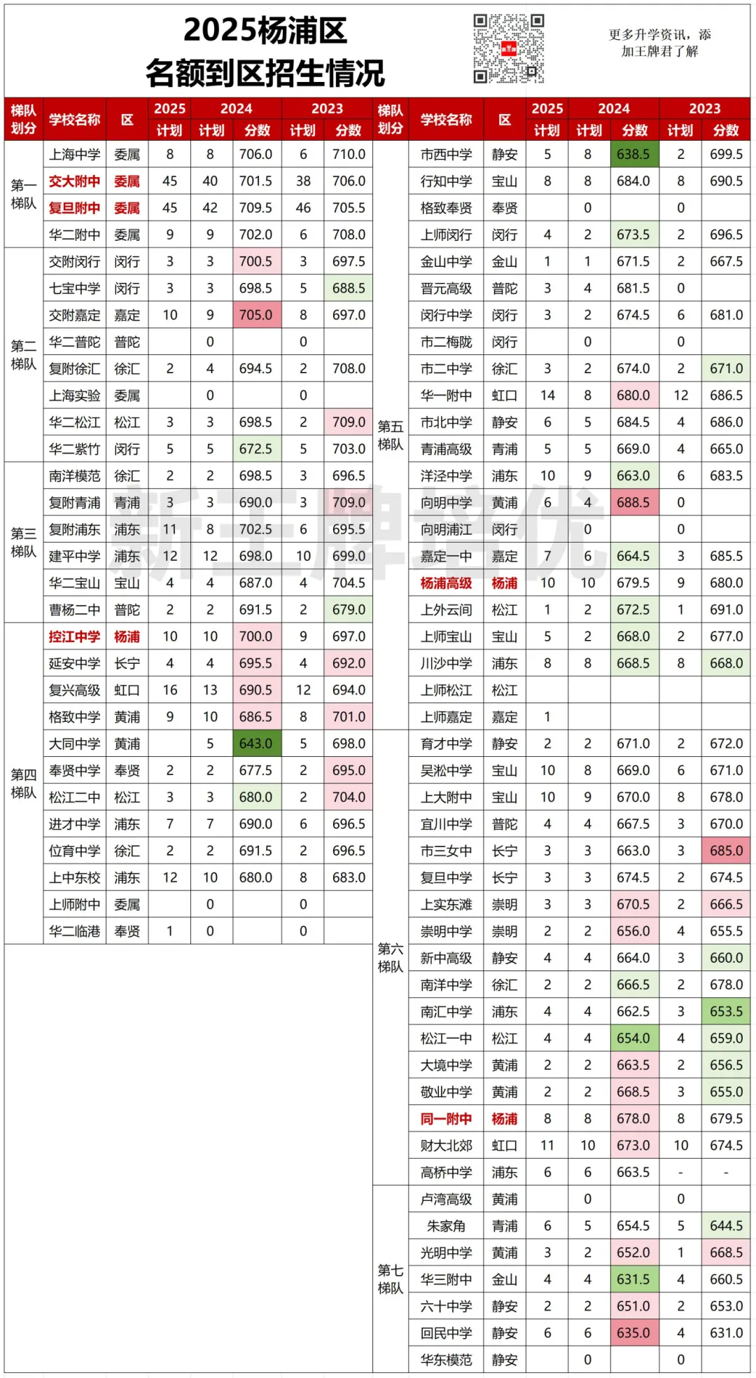 杨浦区名额到区