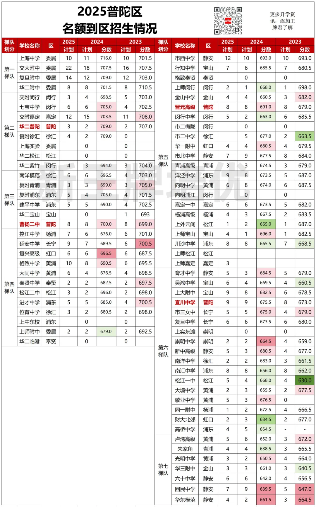 普陀区名额到区