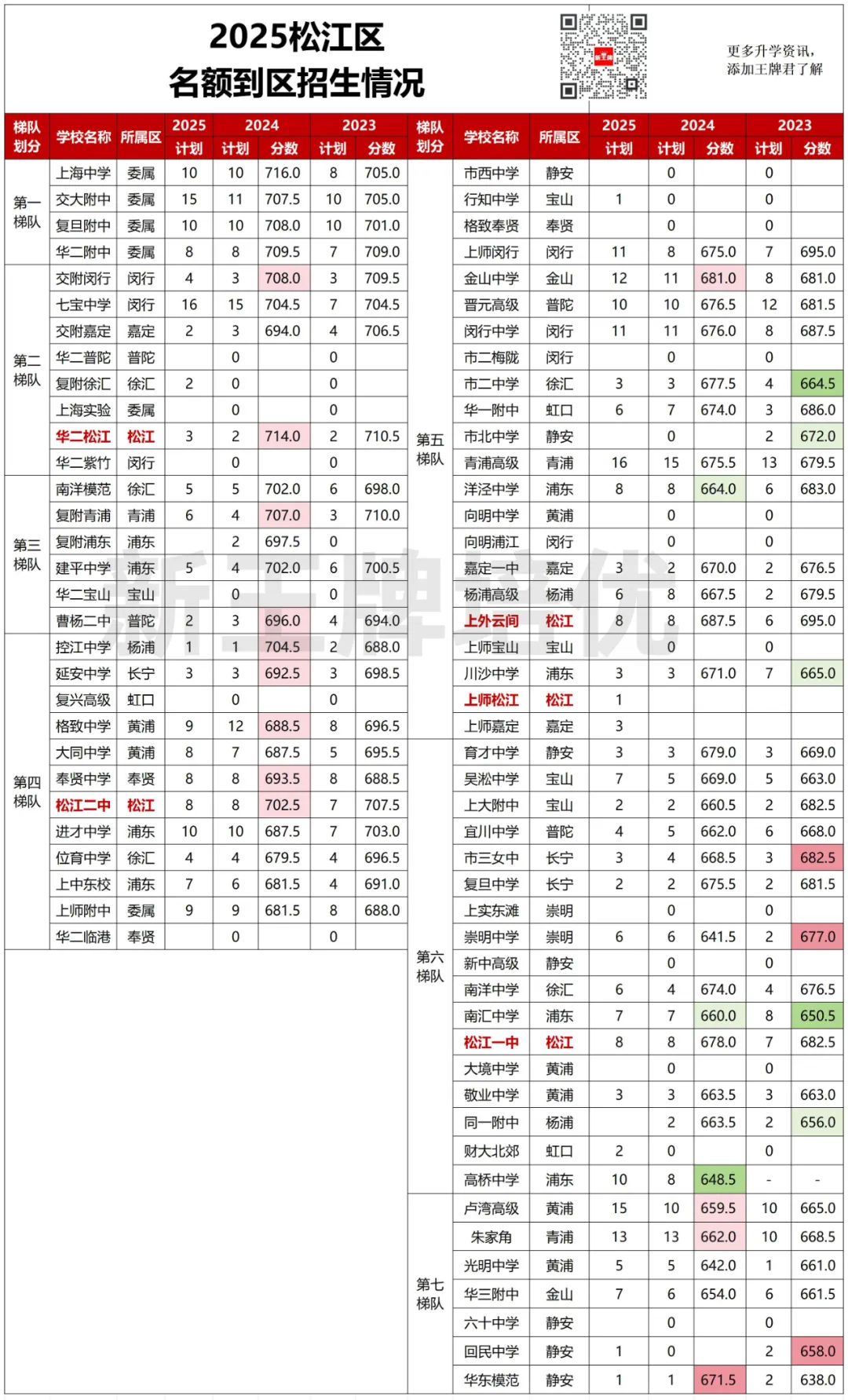 松江区名额到区