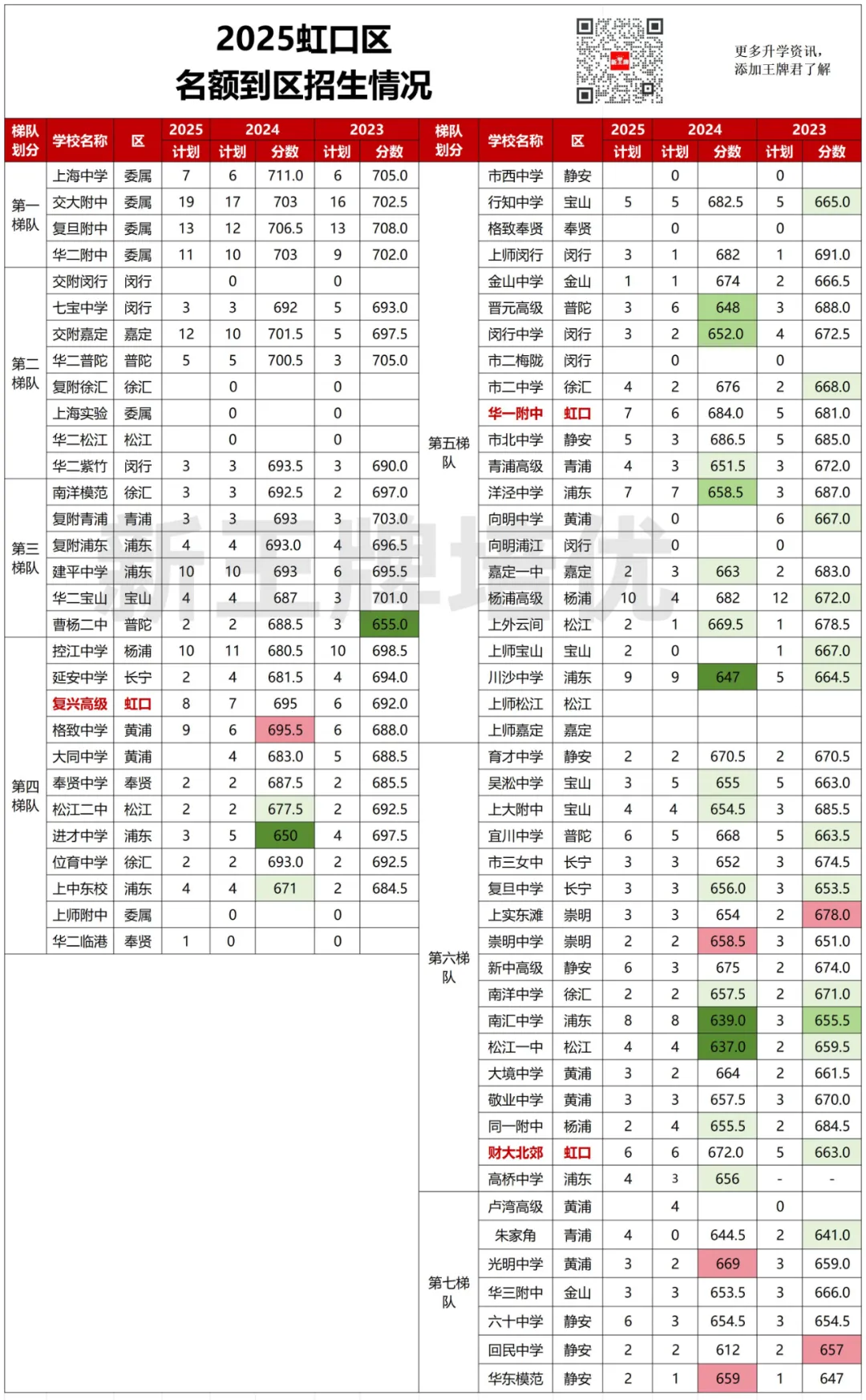 名额到区,上海初中补习班
