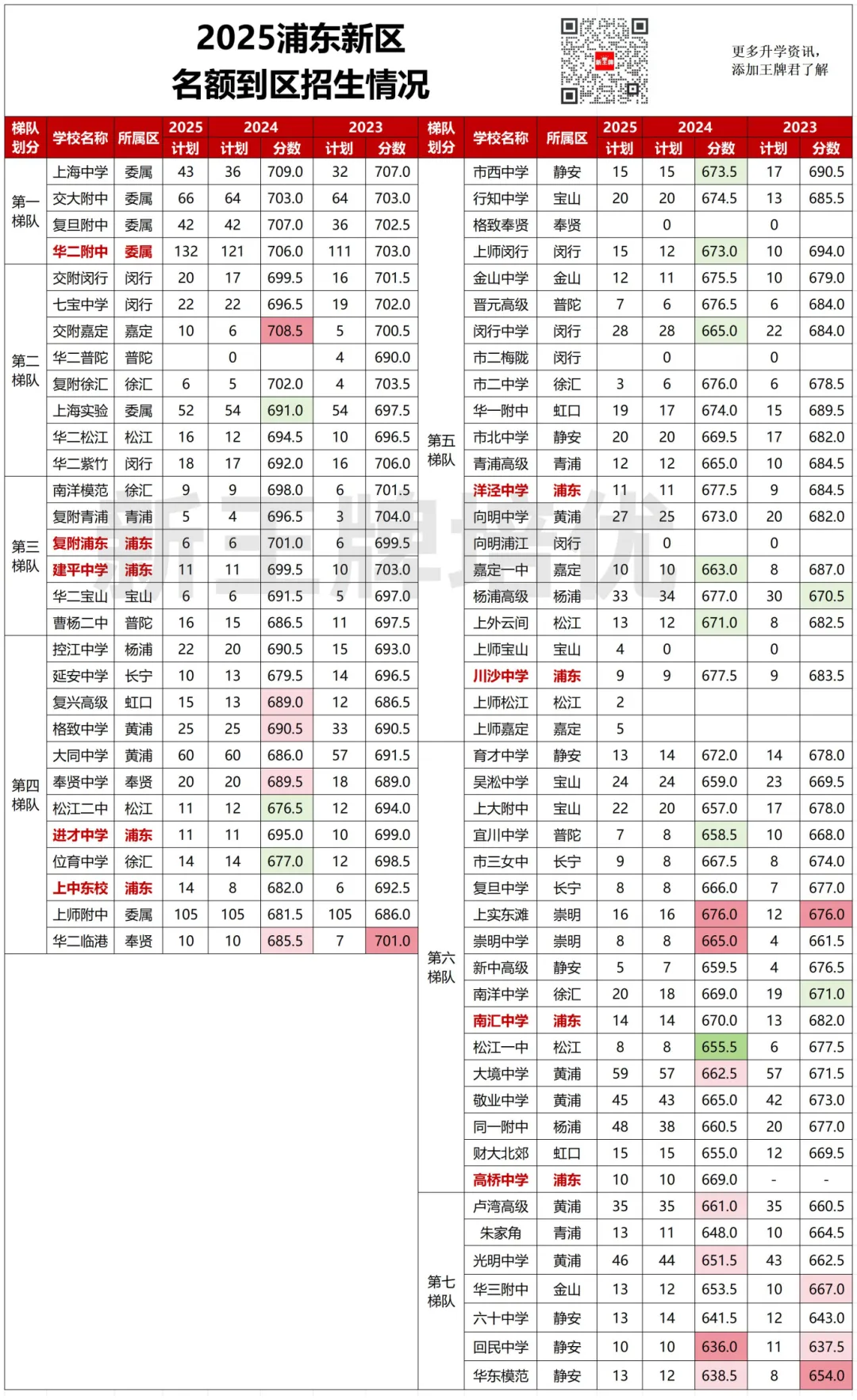 浦东新区名额到区