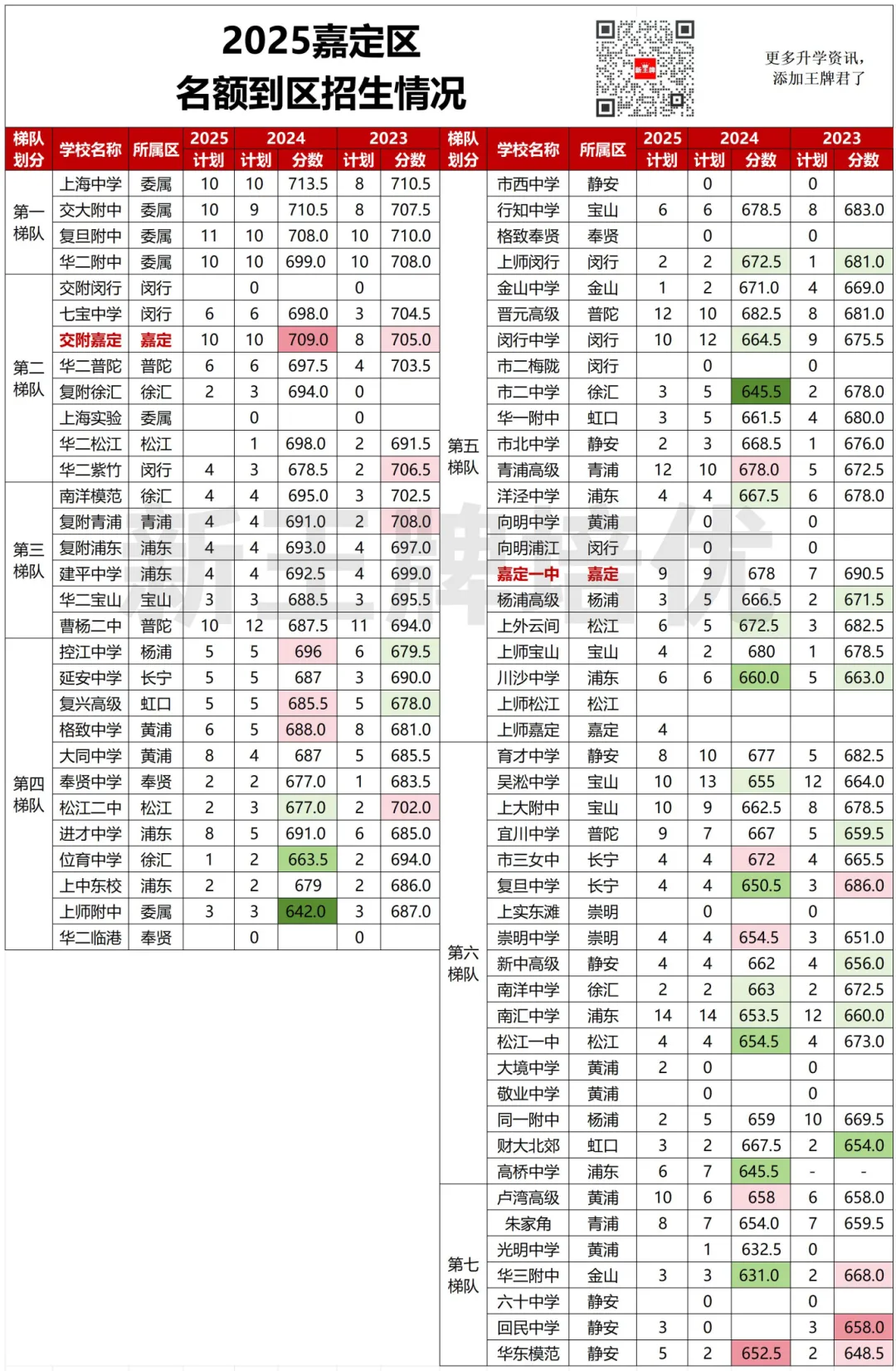 名额到区,上海初中补习班