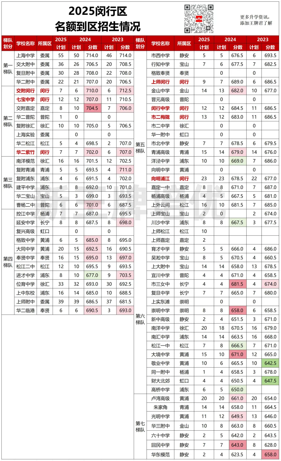 一表汇总【名额到区】3年计划和分数，看捡漏和亏分情况