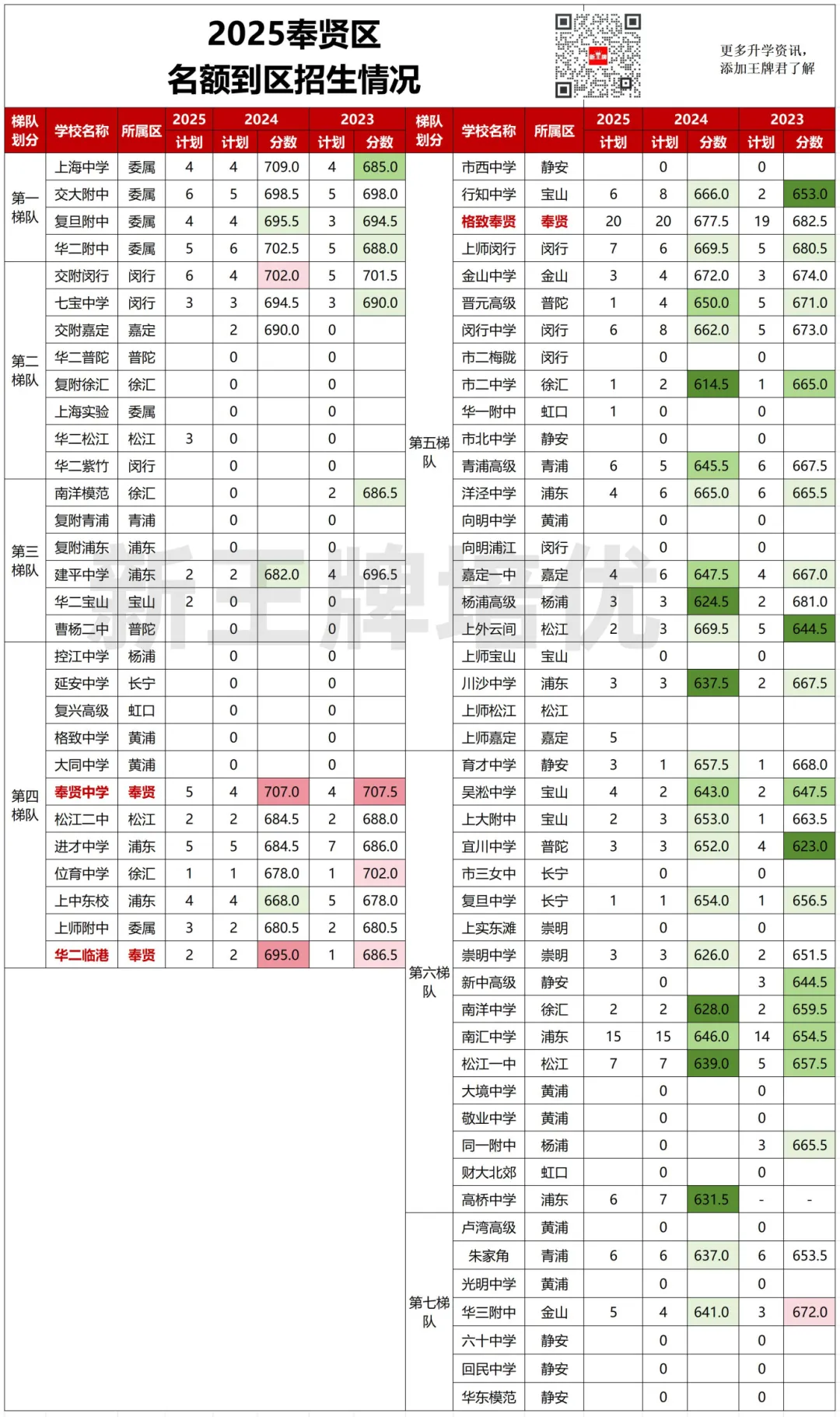 一表汇总【名额到区】3年计划和分数，看捡漏和亏分情况