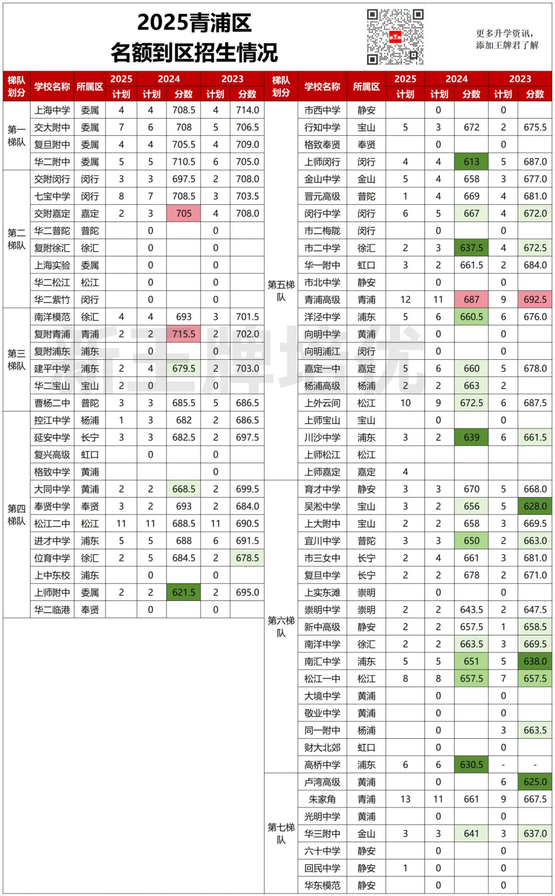 一表汇总【名额到区】3年计划和分数，看捡漏和亏分情况