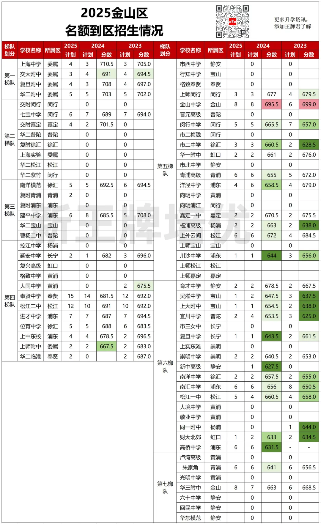 一表汇总【名额到区】3年计划和分数，看捡漏和亏分情况