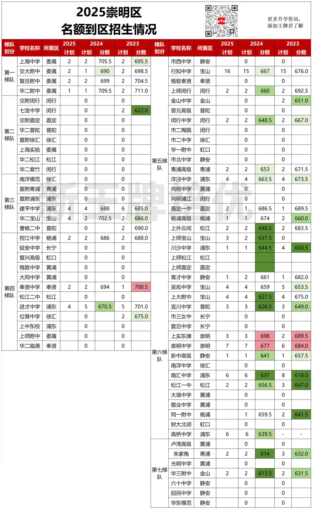 一表汇总【名额到区】3年计划和分数，看捡漏和亏分情况
