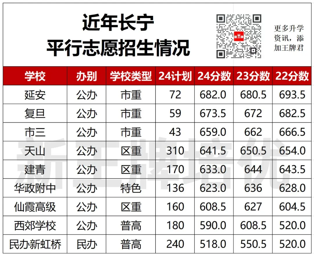 【长宁区】中考志愿填报建议+各批次数据汇总