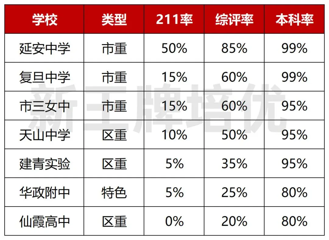 长宁区中考志愿填报建议,上海中考志愿填报