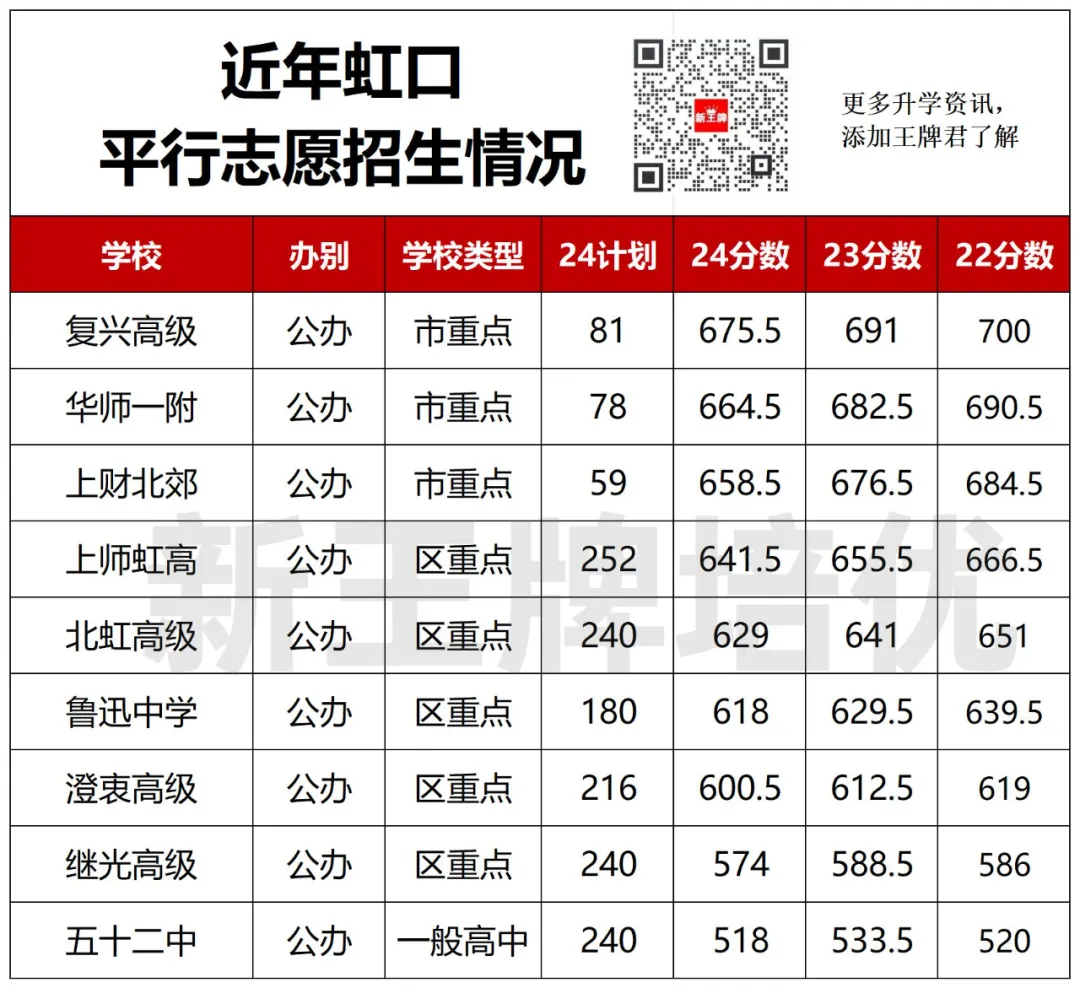 【虹口区】中考志愿填报建议+各批次数据汇总_新高一补习班