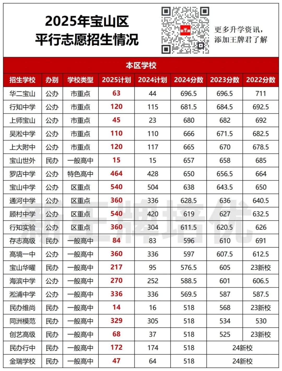 宝山/普陀/静安/闵行/杨浦/虹口/青浦【平行志愿】招生计划出炉
