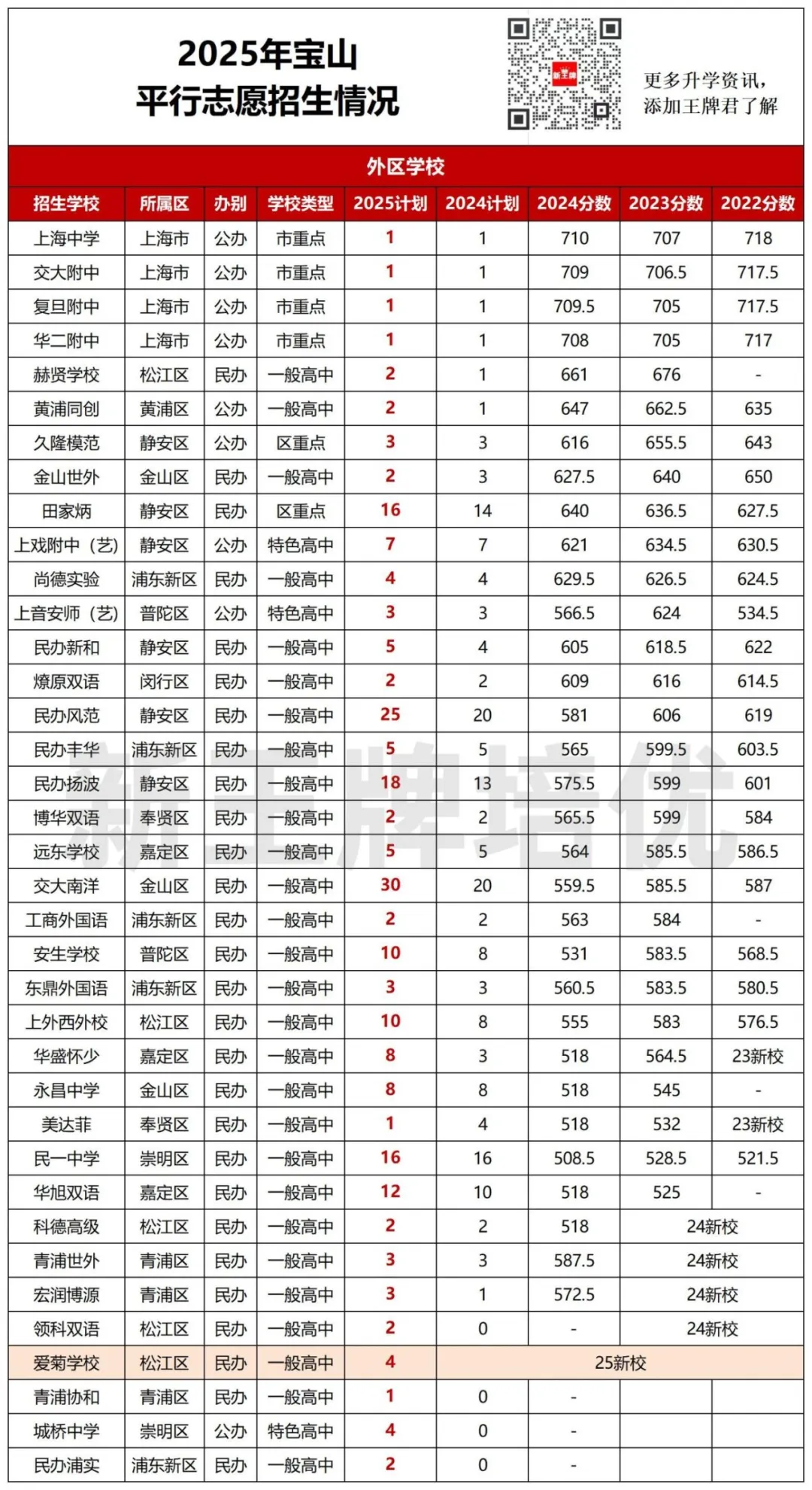 宝山/普陀/静安/闵行/杨浦/虹口/青浦【平行志愿】招生计划出炉